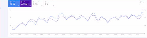 #1 Google Ranking for EdTech