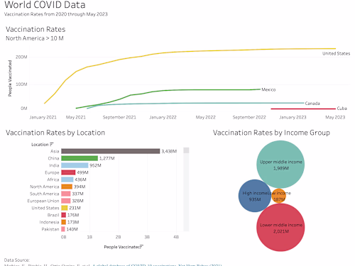World Covid Analytics Project