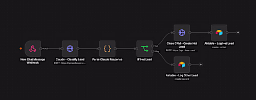 AI Lead Qualification & CRM Routing