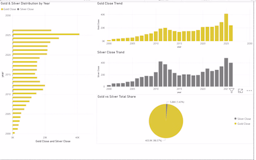 A financial data analytics dashboard