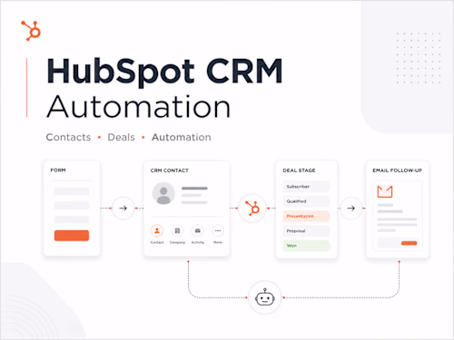 Built and improved HubSpot workflows