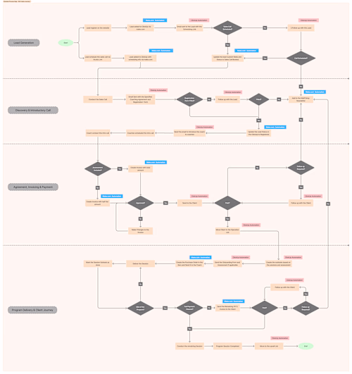 Designed and implemented a multi-phase