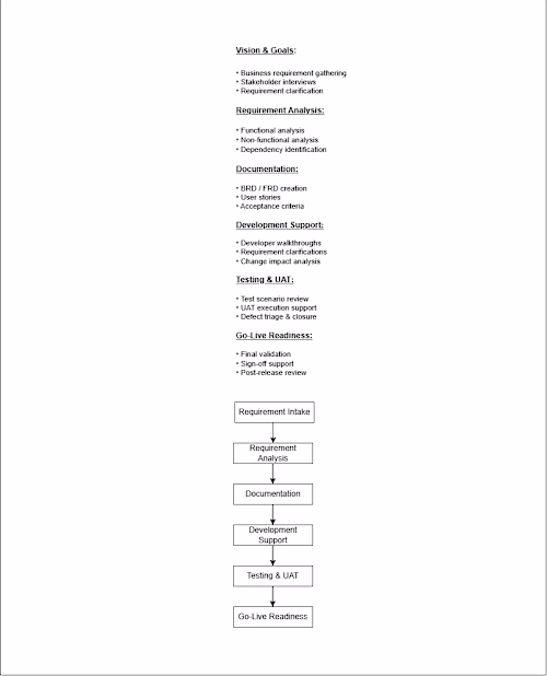 Requirements to UAT Business Analysis for Enterprise Application