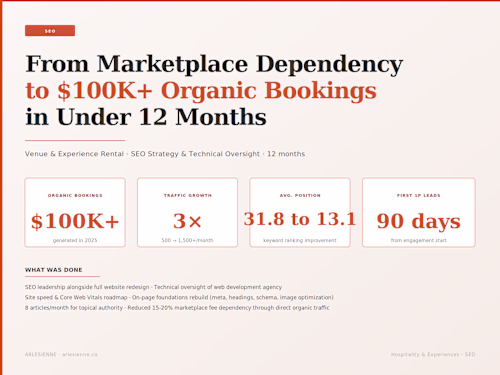 SEO-Led Growth: From Marketplace Dependency to $100K Organic
