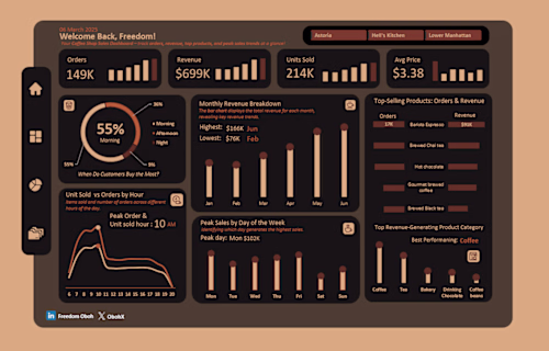 Coffee Sales Dashboard