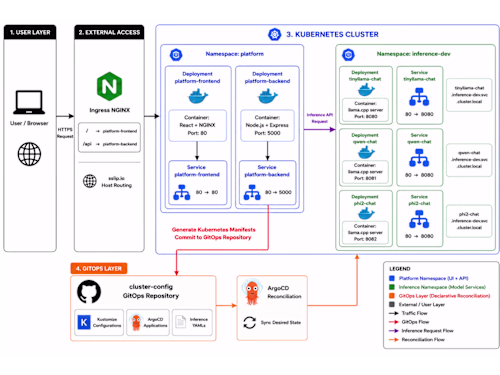 Kubernetes-Native AI Deployment Platform
A Kubernetes-native