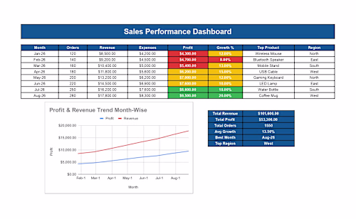 Professional Sales Performance Dashboard created