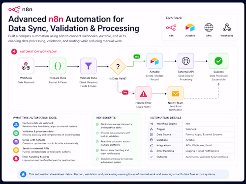 Advanced n8n Automation for Data Sync, Validation & Processing
