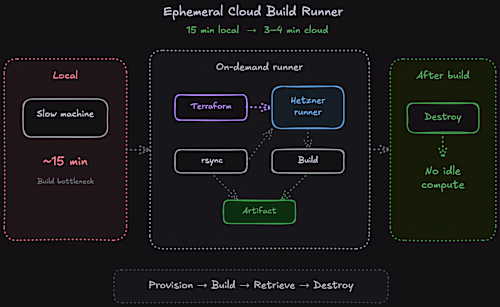 Provisioning Ephemeral Cloud Build Runners