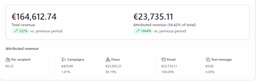 €23K Klaviyo Email Marketing Revenue generated for an Ecomme...