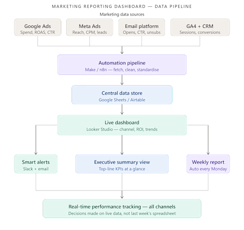 Marketing Reporting Dashboard, From Data