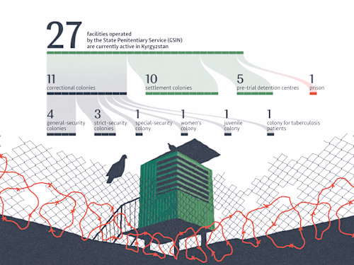Prisons in Kyrgyzstan — Data