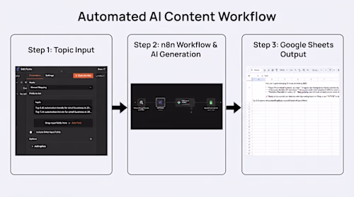 Automated AI Content Workflow
