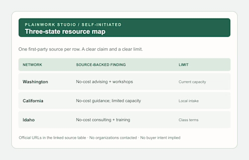 Self-initiated work sample: a three-state