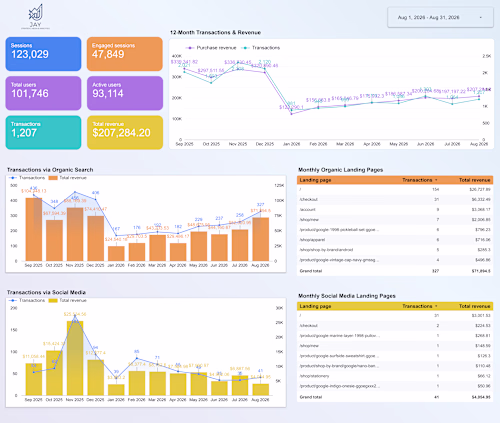 This is a sample GA4 Website overview dashboard I created.