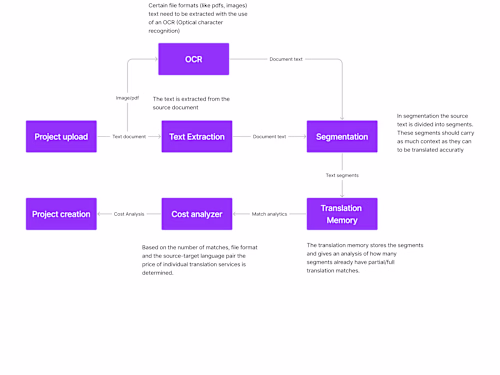 Translation microservice suite