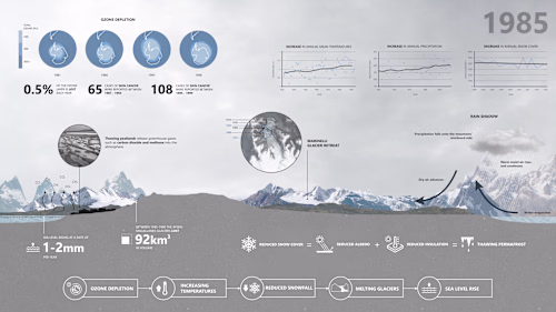 Infographic Design - Climate Change in Punta Arenas