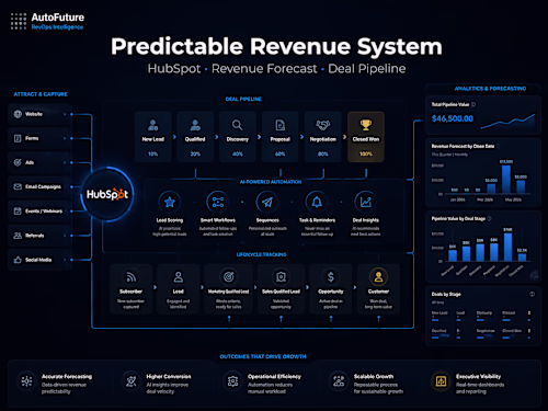 Designed and implemented a structured HubSpot pipeline syste...