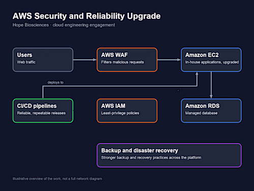 AWS Security and Reliability Upgrade for Hope Biosciences