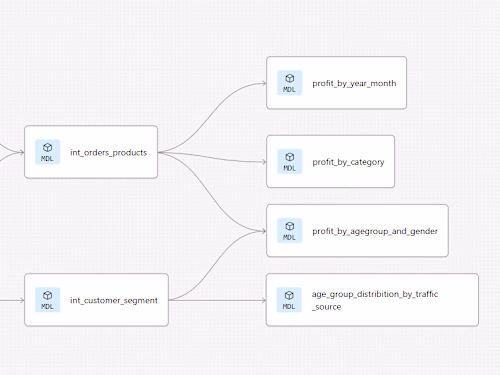 The Look — E-commerce Customer Analytics