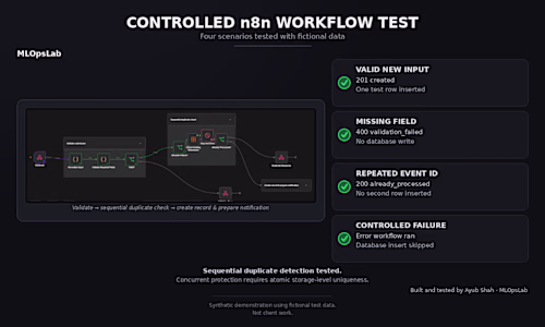 n8n Lead Intake Reliability — Four Controlled Tests