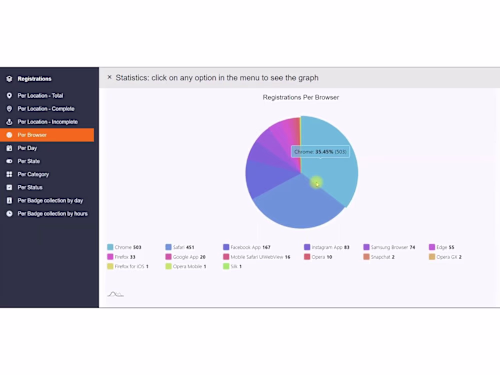 Developed an analytics dashboard to