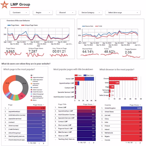 Dashboard Development for Sales Analytics