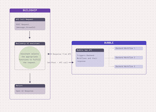 How to 'chat' with your database using Buildship and OpenAi