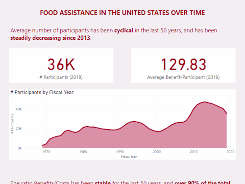 Visualize Food Assistance Data