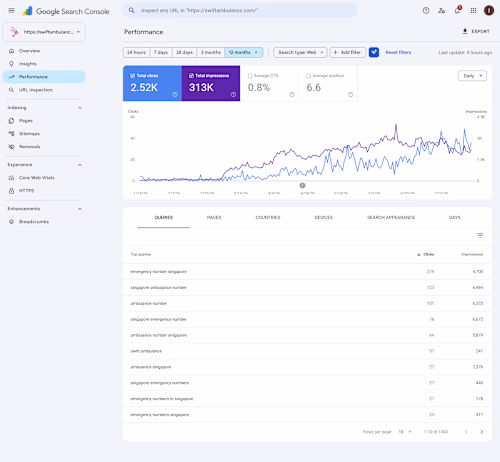 Strategic SEO Campaign for Singapore Healthcare Provider