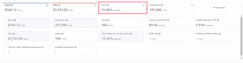 Amazon PPC Campaign Optimization &