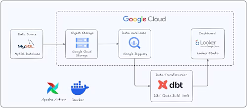 Scalable Data Pipeline with MySQL, Google Cloud, & Looker Studio