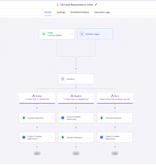 CRM Automation Workflow for Lead