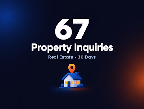 67 Property Inquiries in 30 Days for a Real Estate Agency