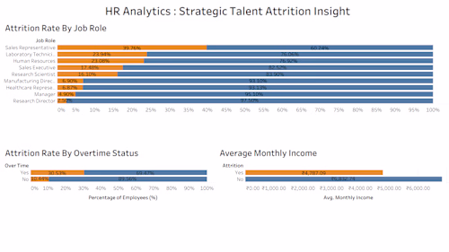 Strategic HR Analytics: Talent Attrition