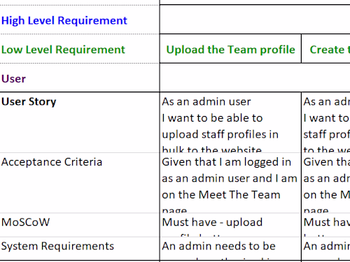 Crafted Clear User stories To Map Out User Journey