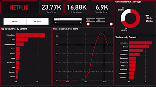 Analyzed Netflix content by country,
