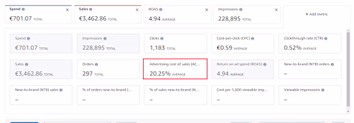 Amazon PPC Campaign Management &