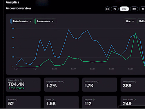 Twitter/X Organic Traffic