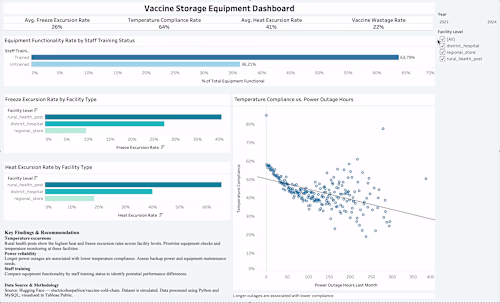 Understanding Vaccine Cold-Chain Performance
I used