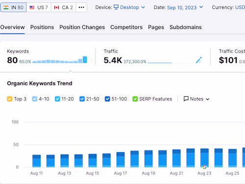 Increase in Traffic by 272,300.0%