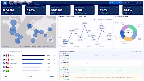A sales analytics Power BI