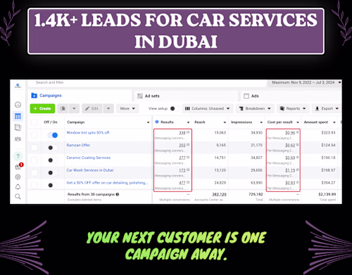 Generated 9,007 Qualified Website Leads with Meta Ads