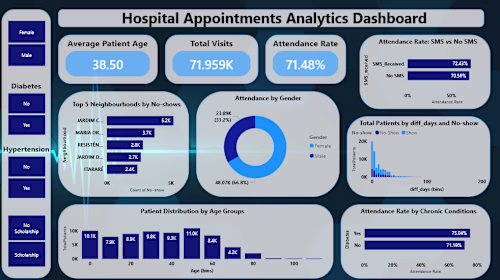 Project Overview
Analyzed 110K+ patient appointment