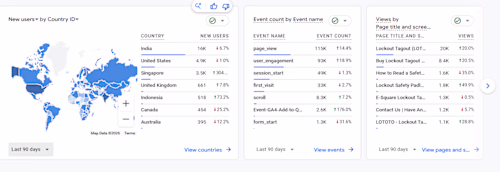 Global SEO Growth for SafetyLock