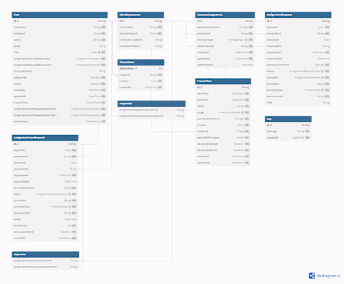 AWS Identity Manager