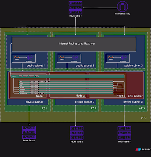 Expense Tracker is a microservices-based application that