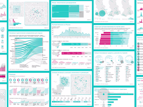 Charts for Digital Guru
