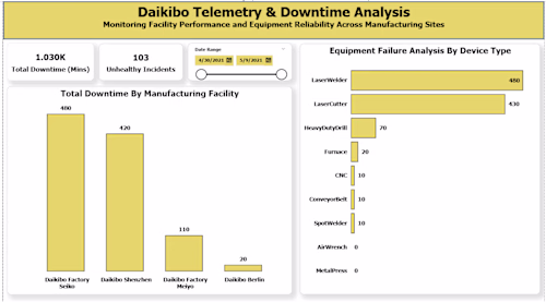 Completed the Deloitte Data Analytics