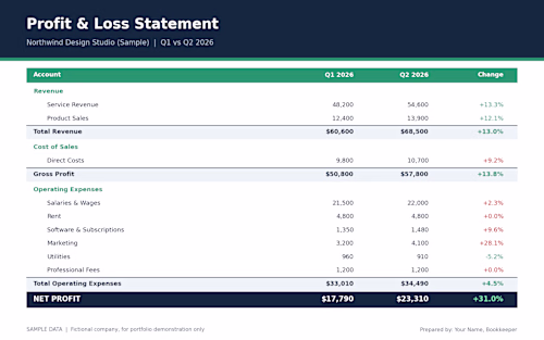 A clean Profit & Loss